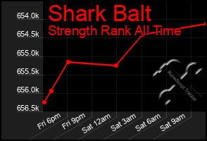 Total Graph of Shark Balt