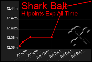 Total Graph of Shark Balt