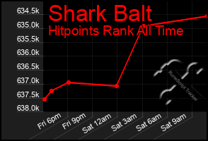 Total Graph of Shark Balt