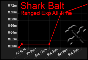Total Graph of Shark Balt