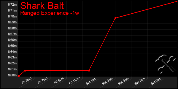 Last 7 Days Graph of Shark Balt