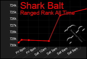 Total Graph of Shark Balt