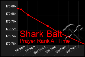 Total Graph of Shark Balt