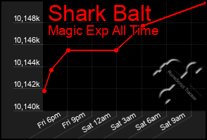 Total Graph of Shark Balt