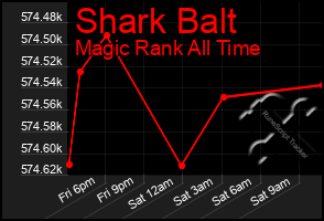 Total Graph of Shark Balt