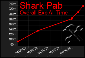 Total Graph of Shark Pab