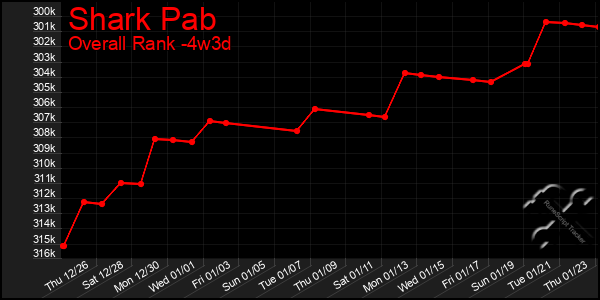 Last 31 Days Graph of Shark Pab