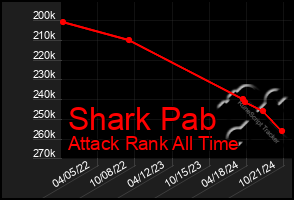 Total Graph of Shark Pab