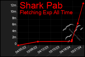 Total Graph of Shark Pab