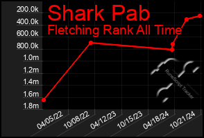 Total Graph of Shark Pab