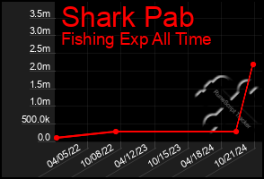 Total Graph of Shark Pab