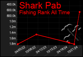 Total Graph of Shark Pab