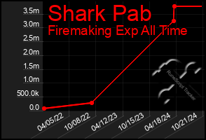 Total Graph of Shark Pab