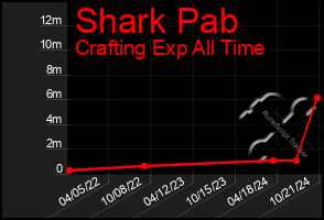 Total Graph of Shark Pab