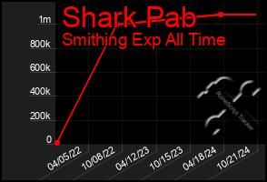 Total Graph of Shark Pab