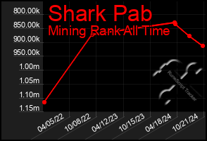 Total Graph of Shark Pab