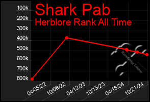 Total Graph of Shark Pab