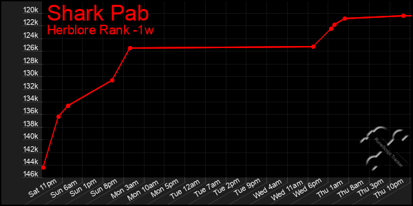 Last 7 Days Graph of Shark Pab