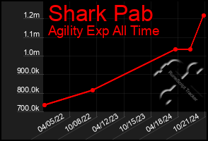 Total Graph of Shark Pab