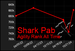 Total Graph of Shark Pab