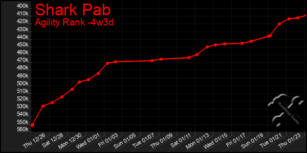 Last 31 Days Graph of Shark Pab