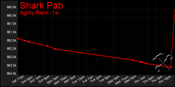 Last 7 Days Graph of Shark Pab