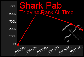 Total Graph of Shark Pab