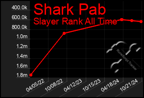 Total Graph of Shark Pab