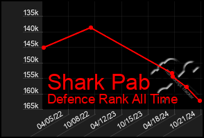 Total Graph of Shark Pab