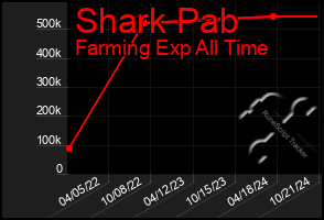 Total Graph of Shark Pab