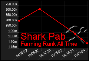 Total Graph of Shark Pab