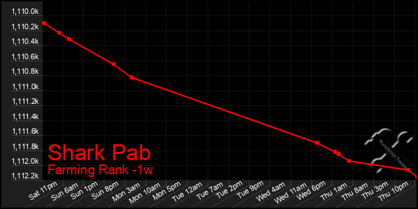 Last 7 Days Graph of Shark Pab