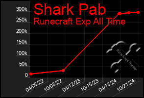 Total Graph of Shark Pab