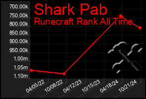 Total Graph of Shark Pab