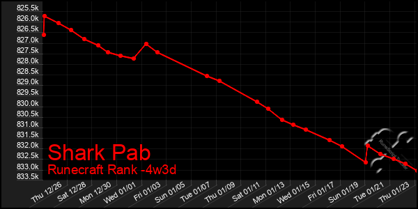 Last 31 Days Graph of Shark Pab