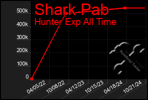 Total Graph of Shark Pab