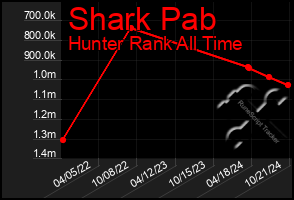 Total Graph of Shark Pab