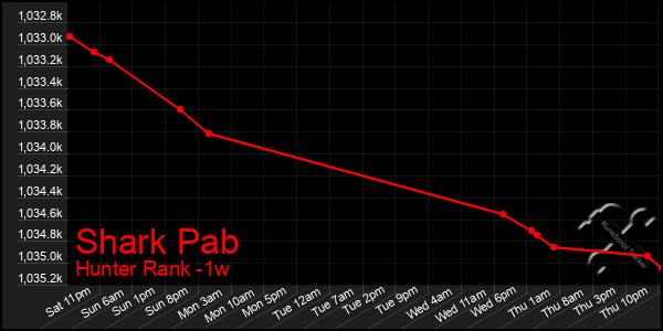 Last 7 Days Graph of Shark Pab