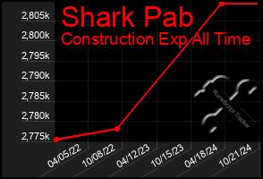 Total Graph of Shark Pab