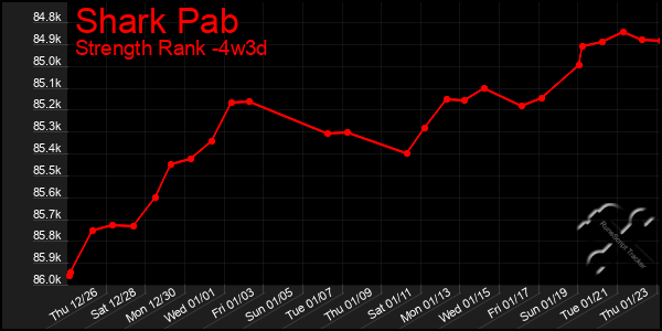 Last 31 Days Graph of Shark Pab