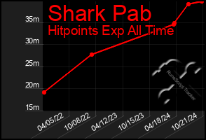 Total Graph of Shark Pab