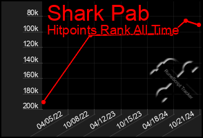 Total Graph of Shark Pab