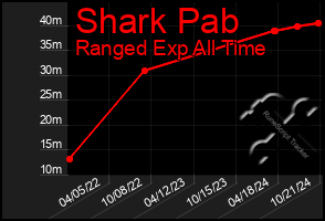 Total Graph of Shark Pab