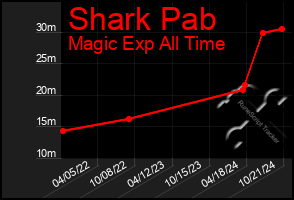 Total Graph of Shark Pab