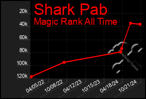 Total Graph of Shark Pab