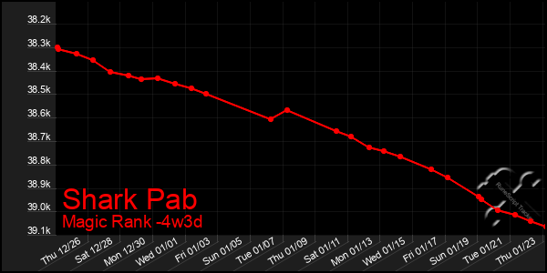 Last 31 Days Graph of Shark Pab