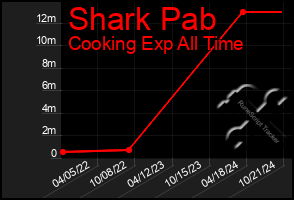 Total Graph of Shark Pab