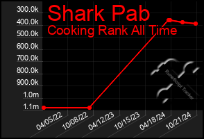 Total Graph of Shark Pab