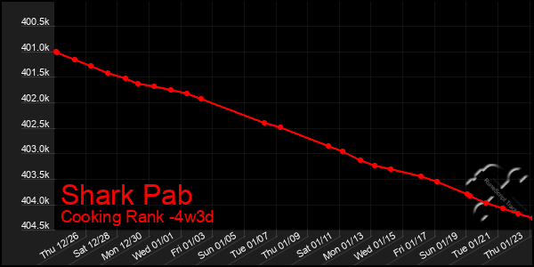 Last 31 Days Graph of Shark Pab