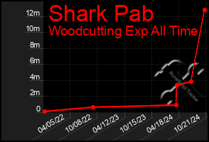 Total Graph of Shark Pab